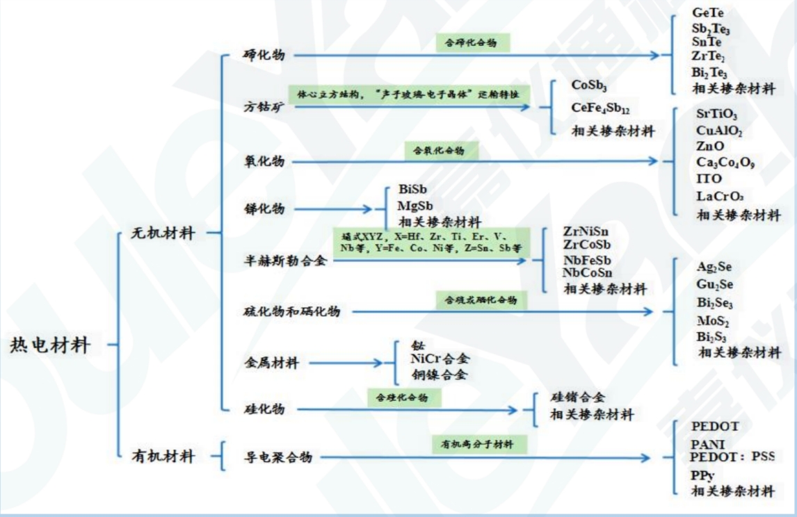 热电参数应用材料
